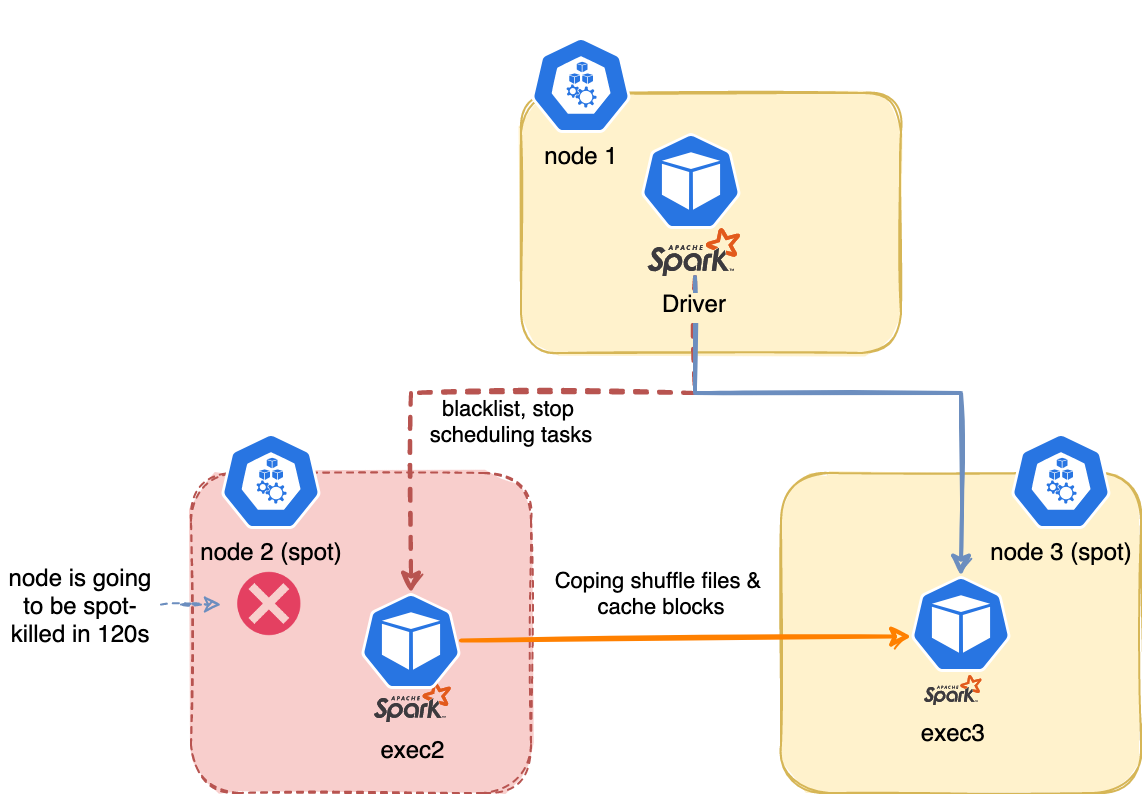 Spark Nodes Decommissioning